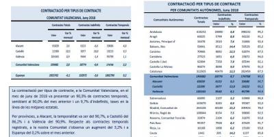 Contractació per tipus de contracte Juny 2018