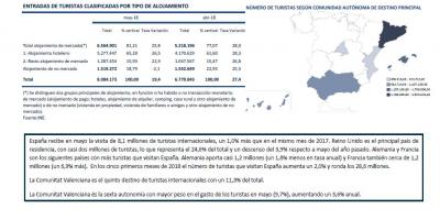 Estadística de movimientos turísticos en fronteras, (FRONTUR). Mayo 2018