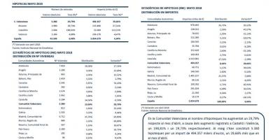 Hipoteques Maig 2018