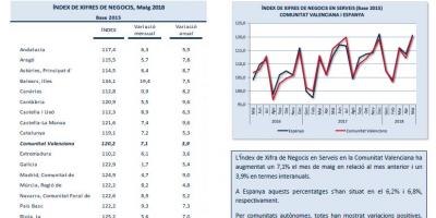 Indicadors d’Activitat Sector Serveis Maig 2018