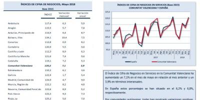 Indicadores de Actividad Sector Servicios Mayo 2018