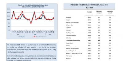 Índice de comercio al por menor Mayo 2018