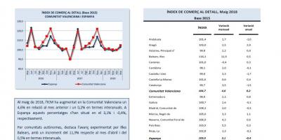 Índex de comerç al detall Maig 2018