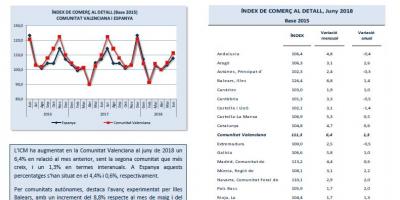 Índex Comerç al Detall Juny 2018