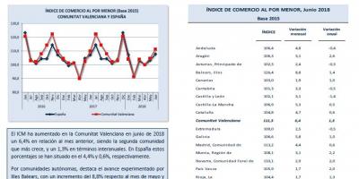 Índice Comercio al por Menor Junio 2018