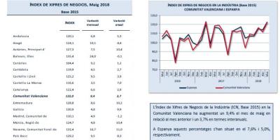 Índex de Xifres de Negocis Maig 2018