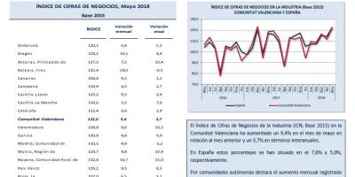 Índice de Cifras de Negocios Mayo 2018