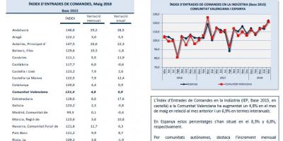Índex d’Entrades de Comandes Maig 2018