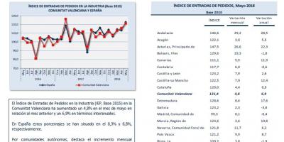 Índice de Entrada de Pedidos Mayo 2018