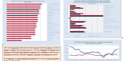 Índex de preus al consum (IPC) Juny 2018