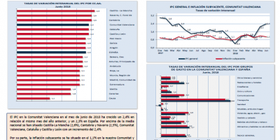 Índice de precios al consumo (IPC) Junio 2018