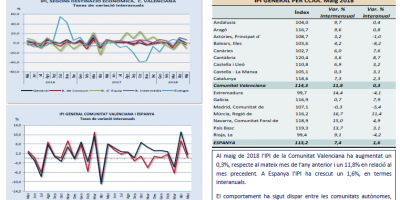 Índex de producció industrial Maig 2018