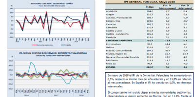 Índice de producción industrial Mayo 2018