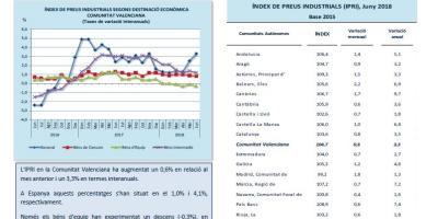 Índex de Preus Industrials Juny 2018