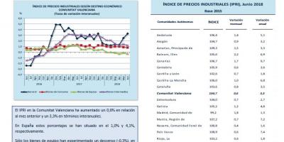 Índice de Precios Industriales junio 2018