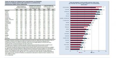 Riesgo de pobreza y exclusión social