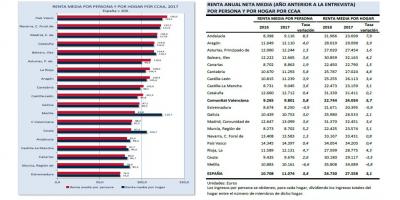 Renta media por persona y por hogar