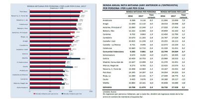 Renda mitjana per persona i per llar