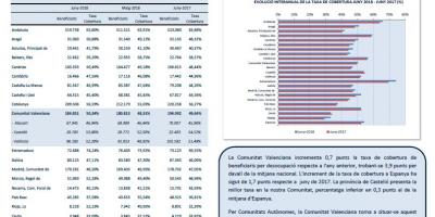Beneficiaris de Prestacions per Desocupació i Taxes de Cobertura, Juny 2018