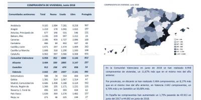 Compraventa de viviendas Junio 2018