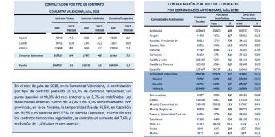 Contratación por tipo de contrato Julio 2018