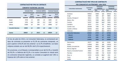 Contractació per tipus de contracte Juliol 2018