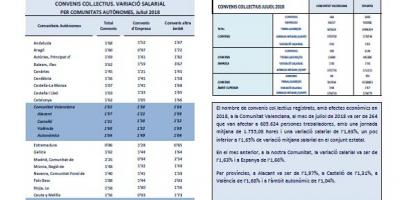 Convenios colectivos registrados Julio 2018