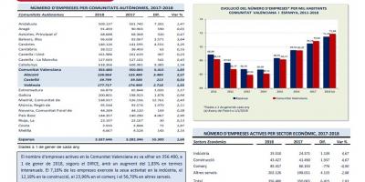 Directori central d'empreses (DIRCE) 1 Gener 2018