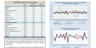 Indice de producción industrial Junio 2018