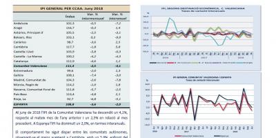 Índex de producció industrial Juny 2018