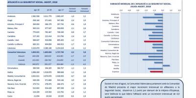 Afiliacions a la Seguretat Social Agost 2018