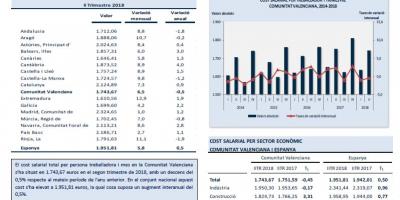 Costs Salarials. II Trimestre 2018