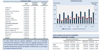 Costes Salariales. II Trimestre 2018