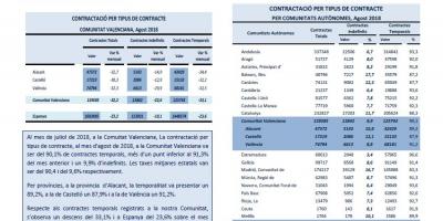 Contractació per tipus de contracte Agost 2018