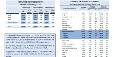 Contratación por tipo de contrato Agosto 2018