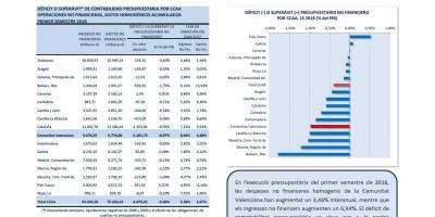 Execució pressupostària primer semestre 2018