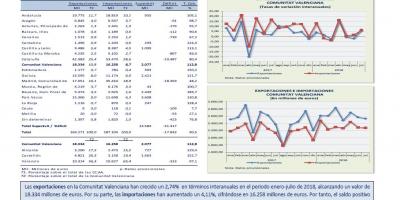 Comercio Exterior Enero – Julio 2018