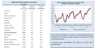 Indicadors d’Activitat Sector Serveis. Juliol 2018