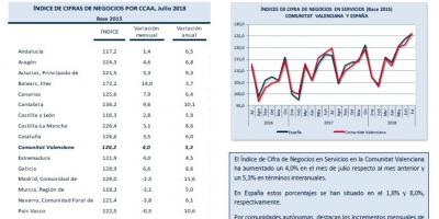 Indicadores de Actividad  Sector Servicios. Julio 2018