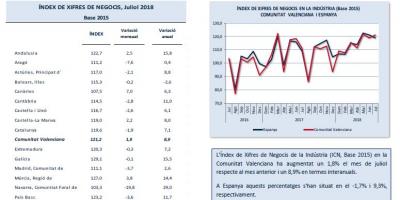 Índex deXifres de Negocis. Juliol 2018