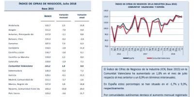 Índice de Cifras de Negocios. Julio 2018