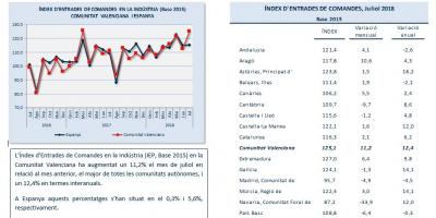 Índex d´Entrades de  Comandes.  Julio 2018