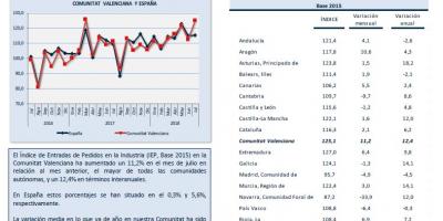 Índice de Entrada de Pedidos.  Julio 2018