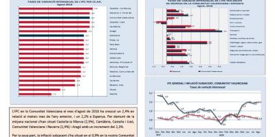 Índex de Preus al Consum (IPC) Agost 2018