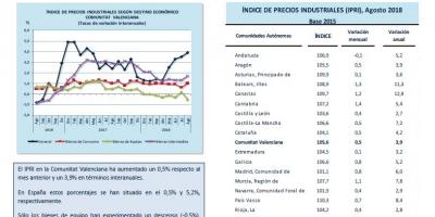 Índice de Precios Industriales (IPRI)