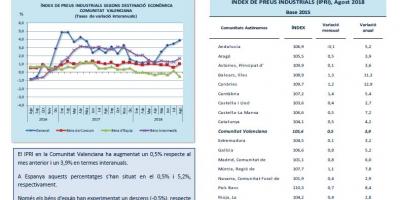 Índex de Preus Industrials (IPRI)