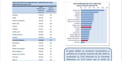 Gasto sanitario CCAA Junio 2018