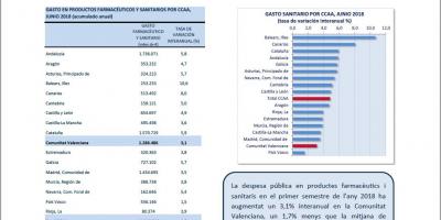 Despesa sanitària CCAA Juny 2018