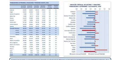 Trabajadores autónomos: Afiliaciones y pensiones Agosto 2018