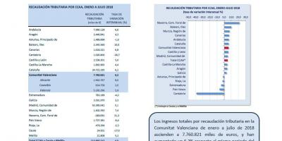 Recaudación Tributaria Julio 2018
